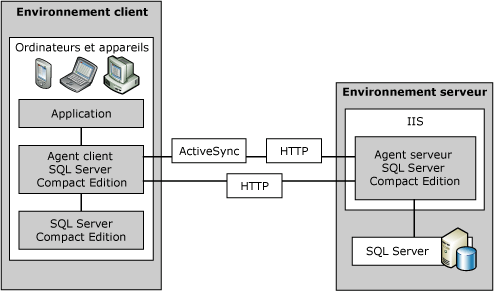 Environnement de client et de serveur