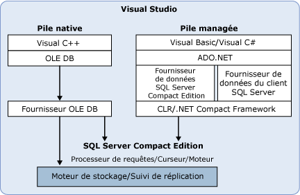 Environnement de développement SQL Server Compact Edition