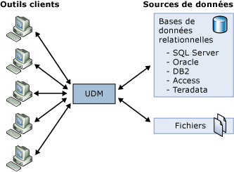 Les clients accèdent à toutes les sources de données par le biais d'un seul UDM.