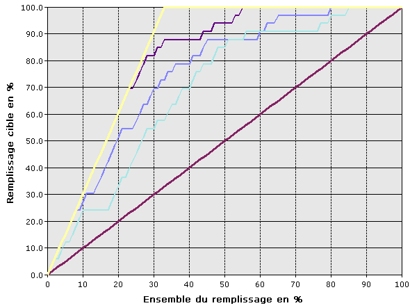 Graphique de courbes d'élévation de cible par rapport à l'ensemble du remplissage