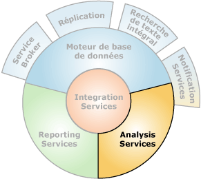 Composants qui créent une interface avec Analysis Services