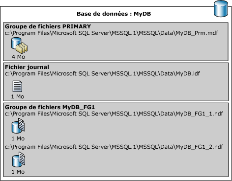 Noms de fichier logique et physique d'une base de données