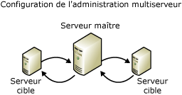 Configuration d'administration multiserveurs
