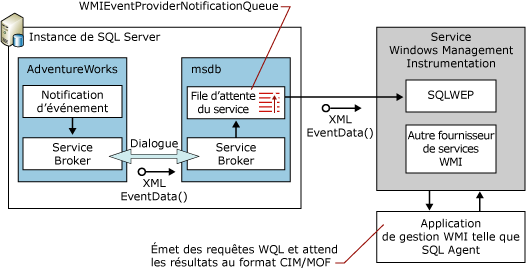 Diagramme de flux du fournisseur WMI pour les événements serveur