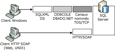 Comparaison entre les services Web XML natifs et SQLXML
