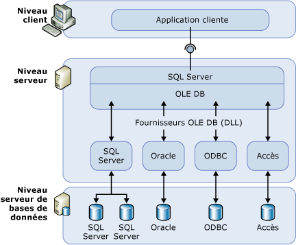 Client tiers, serveur tiers et serveur de bases de données tiers