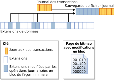 La bitmap des changements en bloc identifie les extensions modifiées