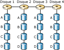 Agrégation par bandes de disque à travers 4 disques utilisant RAID 0