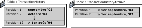 Structure de tables avant le basculement de partitionnement