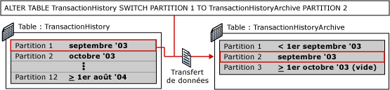 Deuxième étape de basculement de partitionnement