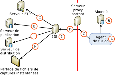 Composants et connexions dans la synchronisation Web