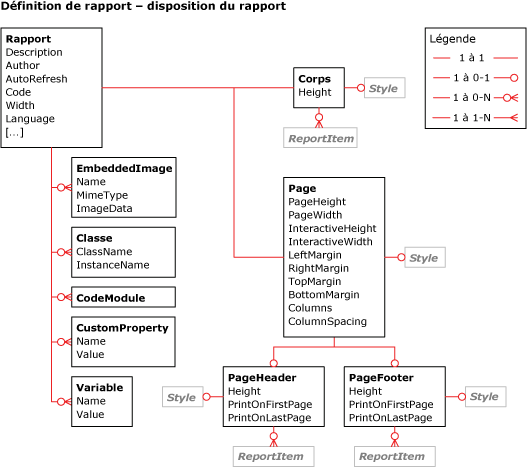 Diagramme de disposition de rapport RDL