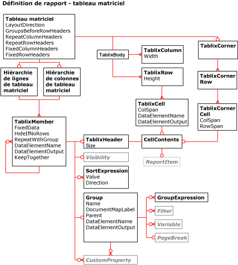 Diagramme de tableau matriciel RDL