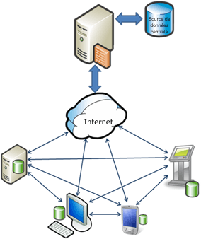 Scénario de collaboration Sync Services