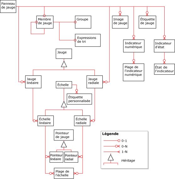 Diagramme de vue d'ensemble des éléments de jauge