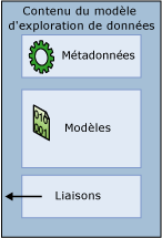 Le modèle contient des métadonnées, des modèles et des liaisons