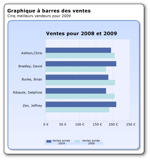 Graphique à barres montrant les ventes pour 2008 et 2009