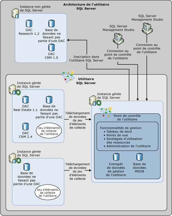 Architecture de l'utilitaire SQL Server