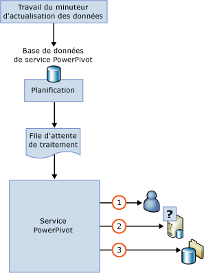 Diagramme de séquence pour l'actualisation des données