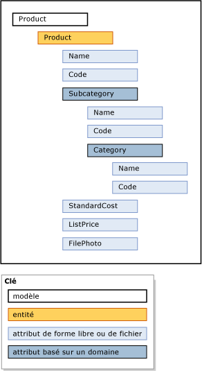 Structure de modèle