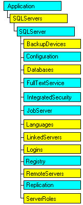 Modèle objet SQL-DMO qui affiche l'objet en cours