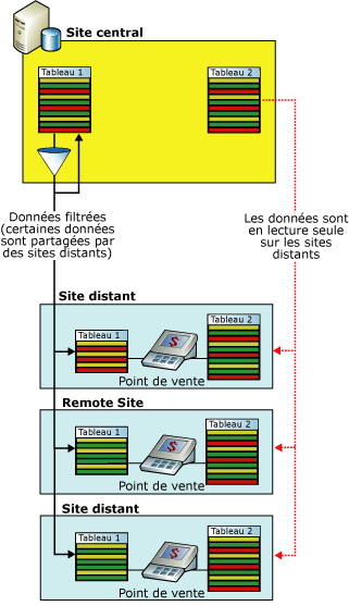 Filtrage d'applications de point de vente