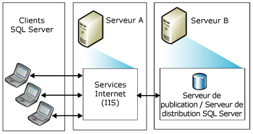 Synchronisation Web avec deux serveurs