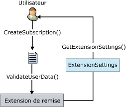Processus d'interface IDeliveryExtension