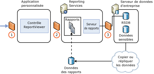 Déploiement de serveur de rapports extranet ou Internet