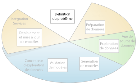 Première étape d'exploration de données : définition du problème