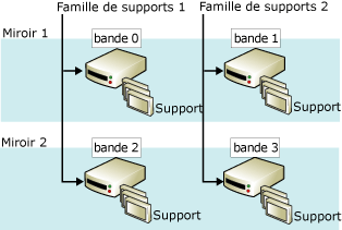 Support de sauvegarde miroir : deux familles avec deux miroirs