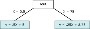 Équation qui représente un point de non-linéarité