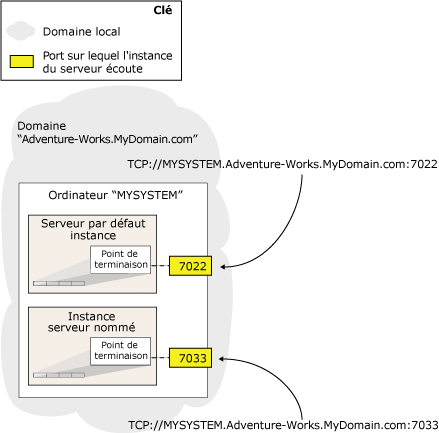 Adresses de réseau serveur d'une instance par défaut
