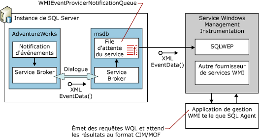 Diagramme de flux du fournisseur WMI pour les événements de serveur