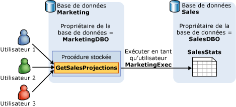 EXECUTE AS fait basculer le contexte d'exécution d'un module