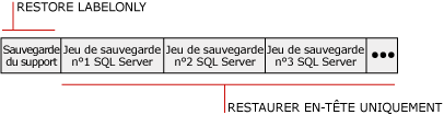 Support de sauvegarde contenant trois jeux de sauvegarde SQL Server
