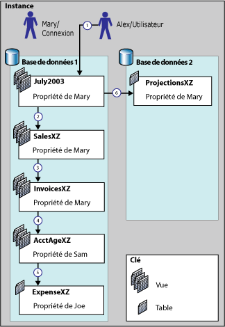 Diagramme de chaînage des propriétés