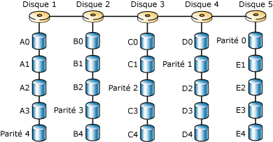 Agrégation par bandes de disque avec une parité utilisant RAID 5