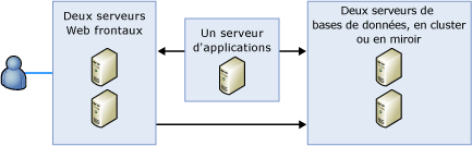 Bb510781.sharedpointrs_serverfarm(fr-fr,SQL.100).gif