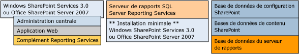 Bb510781.sharepointRScompdesc_multiple3srv(fr-fr,SQL.100).gif