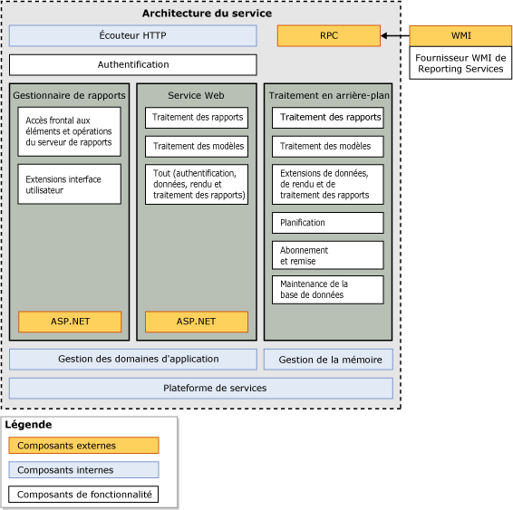 Diagramme d'architecture de service