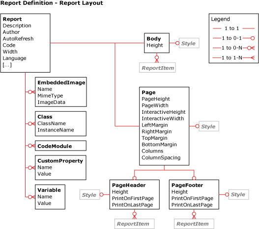 Diagramme de disposition de rapport RDL