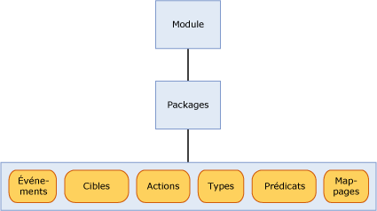 Relation d'un module, de packages et d'objets
