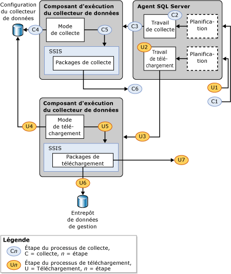 Étapes de traitement de collecte et de téléchargement