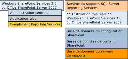 Bb677365.sharepointRScompdesc_multiple(fr-fr,SQL.100).gif