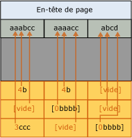 Page après compression de préfixe