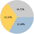Graphique à secteurs avec étiquettes de données sous forme de pourcentages