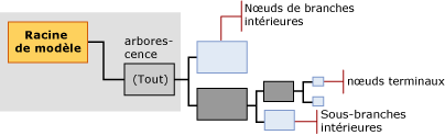 structure de contenu de modèle pour arbre de décision