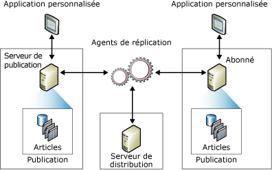 Composants et flux de données de réplication