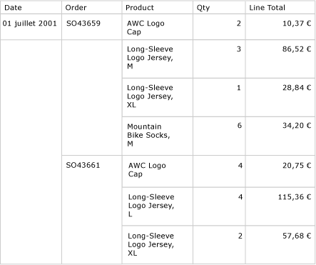 Table regroupée par date, puis par commande